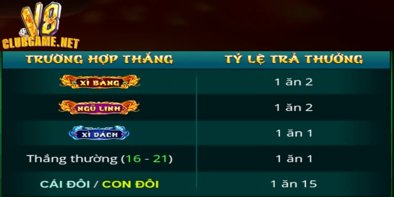 Cược Đôi có thể mang tới tỷ lệ thưởng 1 ăn 15