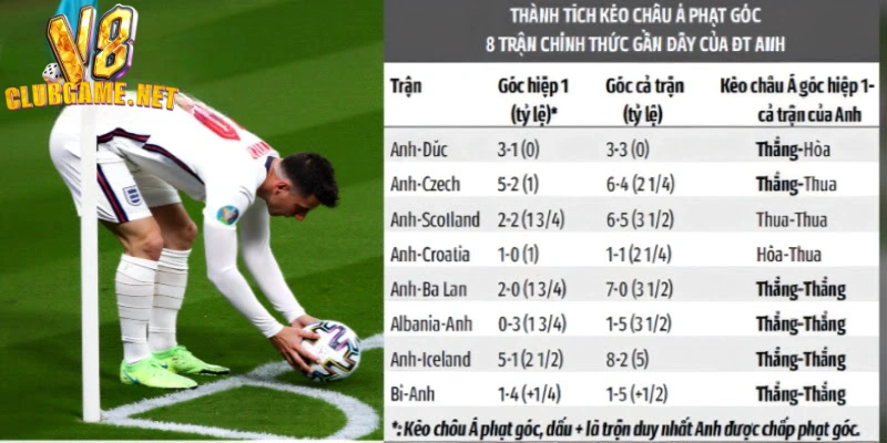 Xem thống kê lịch sử sẽ giúp chơi kèo phạt góc hiệu quả